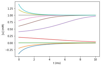 ../_images/rxd-tutorials_Changing_initial_conditions_and_parameters_11_0.png