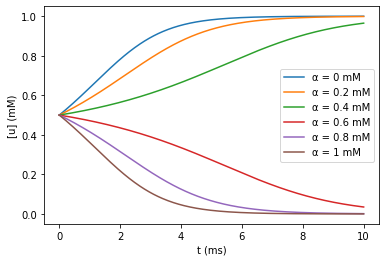 ../_images/rxd-tutorials_Changing_initial_conditions_and_parameters_17_0.png
