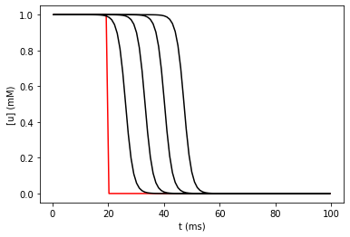 ../_images/rxd-tutorials_Reaction-Diffusion_tutorial_89_0.png