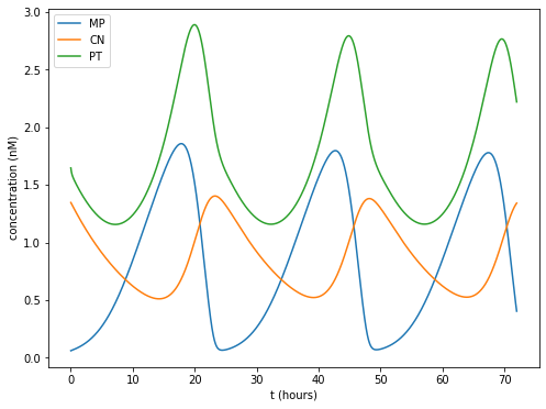 ../_images/rxd-tutorials_circadian_34_0.png