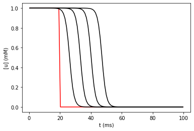../_images/rxd-tutorials_Reaction-Diffusion_tutorial_89_0.png