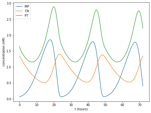../_images/rxd-tutorials_circadian_34_0.png