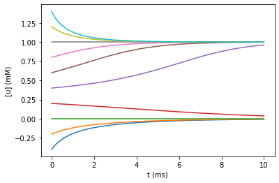 ../_images/rxd-tutorials_Changing_initial_conditions_and_parameters_11_0.png