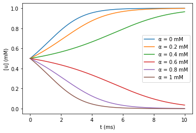../_images/rxd-tutorials_Changing_initial_conditions_and_parameters_17_0.png