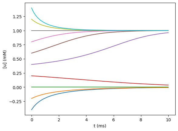 ../_images/rxd-tutorials_Changing_initial_conditions_and_parameters_11_0.png