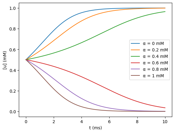 ../_images/rxd-tutorials_Changing_initial_conditions_and_parameters_17_0.png