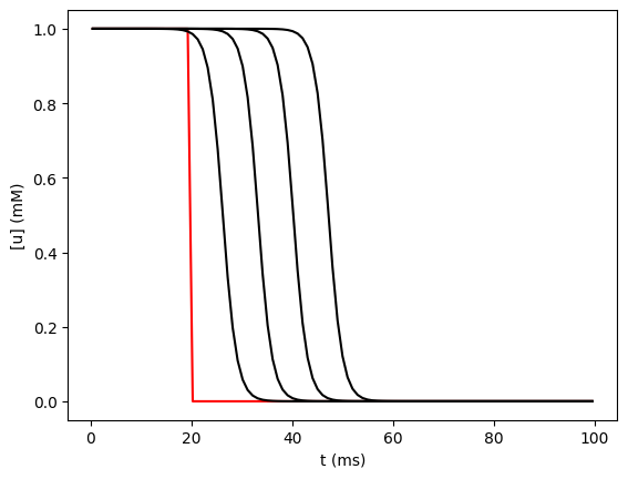 ../_images/rxd-tutorials_Reaction-Diffusion_tutorial_89_0.png