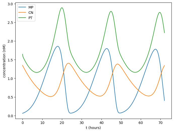 ../_images/rxd-tutorials_circadian_34_0.png