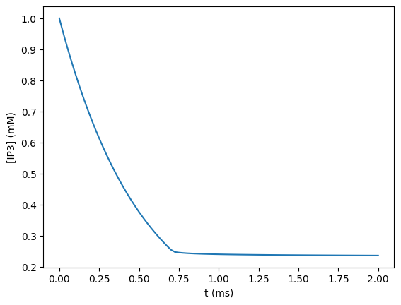 ../_images/rxd-tutorials_thresholds_11_0.png